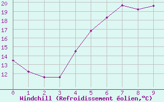 Courbe du refroidissement olien pour Floda