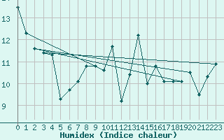 Courbe de l'humidex pour Ile d'Yeu - Saint-Sauveur (85)