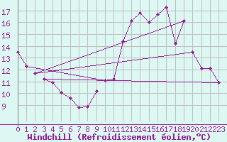 Courbe du refroidissement olien pour Carcassonne (11)
