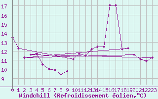 Courbe du refroidissement olien pour Cabestany (66)