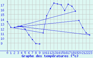 Courbe de tempratures pour Pointe de Socoa (64)