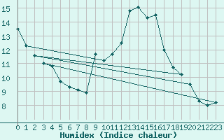 Courbe de l'humidex pour Mlaga Aeropuerto