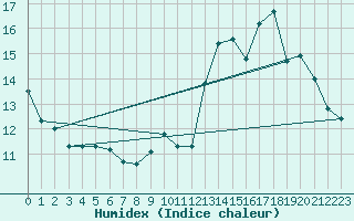 Courbe de l'humidex pour Herserange (54)