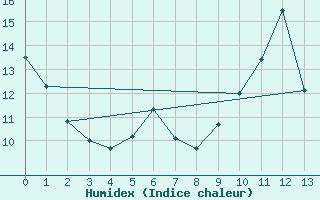 Courbe de l'humidex pour Sodankyla Lokka