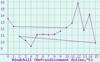 Courbe du refroidissement olien pour Le Plessis-Belleville (60)