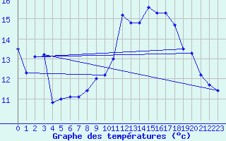 Courbe de tempratures pour Dunkerque (59)