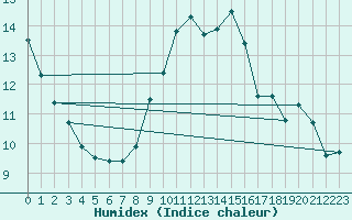 Courbe de l'humidex pour Feldberg-Schwarzwald (All)