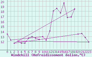 Courbe du refroidissement olien pour Venisey (70)