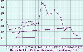 Courbe du refroidissement olien pour La Courtine (23)
