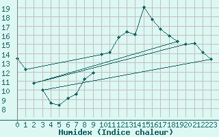 Courbe de l'humidex pour Neuchatel (Sw)