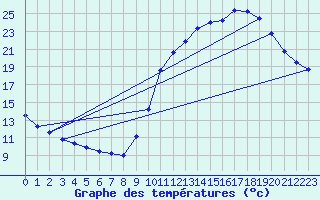 Courbe de tempratures pour Guret (23)