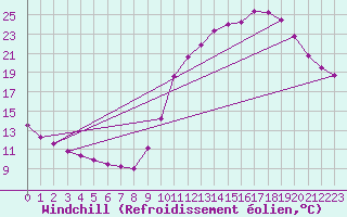Courbe du refroidissement olien pour Guret (23)