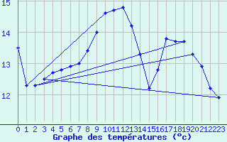 Courbe de tempratures pour Brignogan (29)