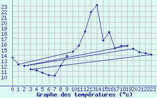 Courbe de tempratures pour Merindol (84)