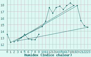 Courbe de l'humidex pour Douelle (46)