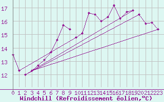 Courbe du refroidissement olien pour Kuggoren