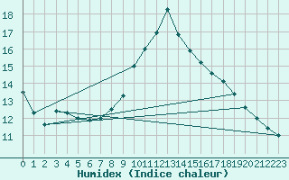 Courbe de l'humidex pour Mullingar