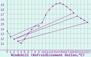 Courbe du refroidissement olien pour Neuruppin