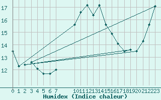 Courbe de l'humidex pour Kjeller Ap