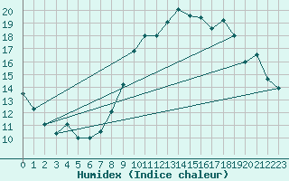 Courbe de l'humidex pour Kernascleden (56)