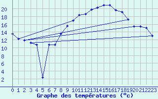Courbe de tempratures pour Neu Ulrichstein