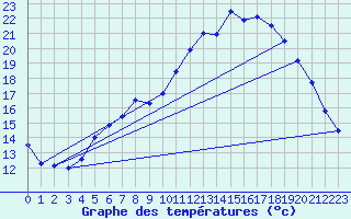 Courbe de tempratures pour Bressuire (79)