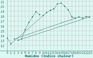 Courbe de l'humidex pour Leba