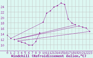 Courbe du refroidissement olien pour Rochefort Saint-Agnant (17)