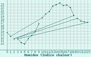 Courbe de l'humidex pour Lerida (Esp)