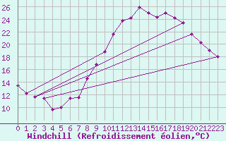 Courbe du refroidissement olien pour Embrun (05)