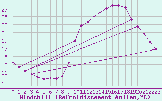 Courbe du refroidissement olien pour Chamonix-Mont-Blanc (74)