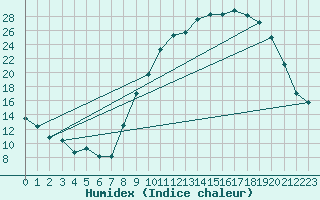 Courbe de l'humidex pour Colmar (68)