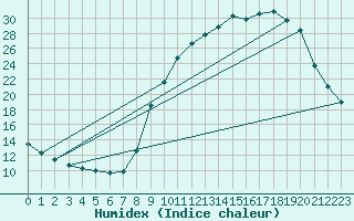 Courbe de l'humidex pour Hohrod (68)