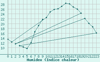 Courbe de l'humidex pour Aranda de Duero