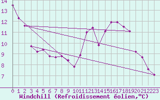 Courbe du refroidissement olien pour Dijon / Longvic (21)