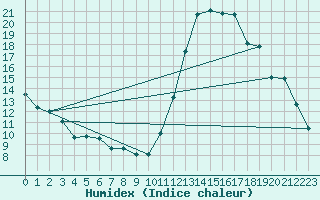 Courbe de l'humidex pour Souprosse (40)