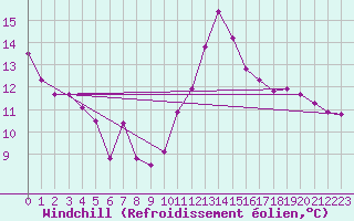 Courbe du refroidissement olien pour Arenys de Mar
