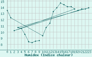 Courbe de l'humidex pour Tthieu (40)