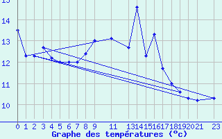 Courbe de tempratures pour Sint Katelijne-waver (Be)