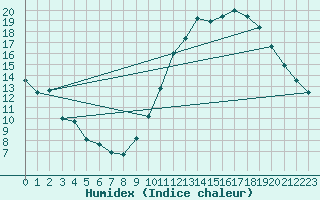 Courbe de l'humidex pour Pau (64)