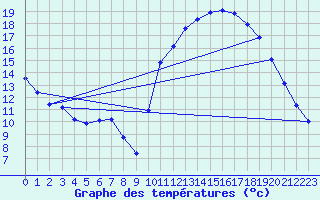 Courbe de tempratures pour Corsept (44)