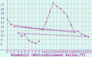 Courbe du refroidissement olien pour Biscarrosse (40)