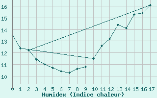 Courbe de l'humidex pour Buzenol (Be)