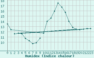 Courbe de l'humidex pour Sines / Montes Chaos