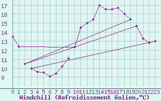 Courbe du refroidissement olien pour Lanvoc (29)