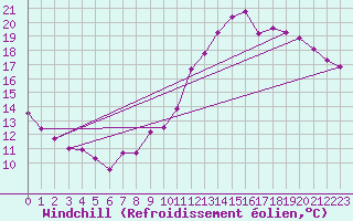Courbe du refroidissement olien pour Sorcy-Bauthmont (08)