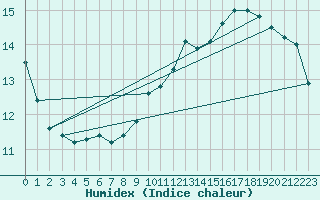 Courbe de l'humidex pour Le Houga (32)