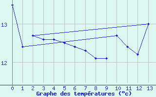 Courbe de tempratures pour Valenciennes (59)