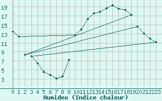 Courbe de l'humidex pour La Mure (38)