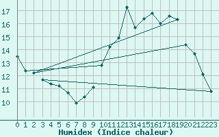 Courbe de l'humidex pour Guidel (56)